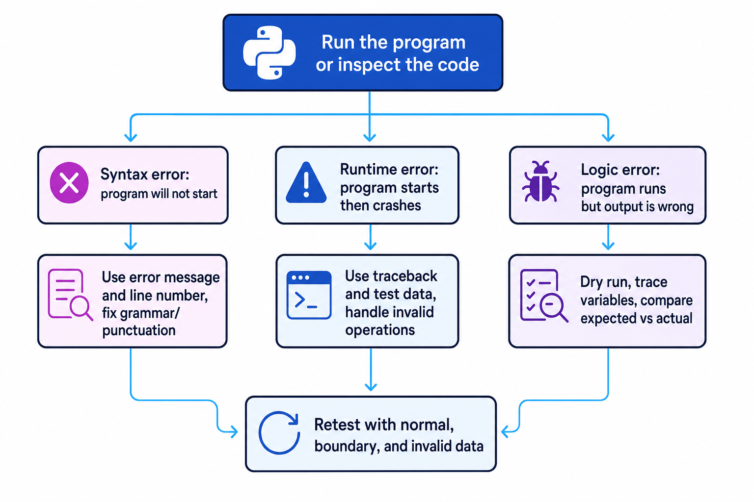Debugging workflow for syntax, runtime, and logic errors