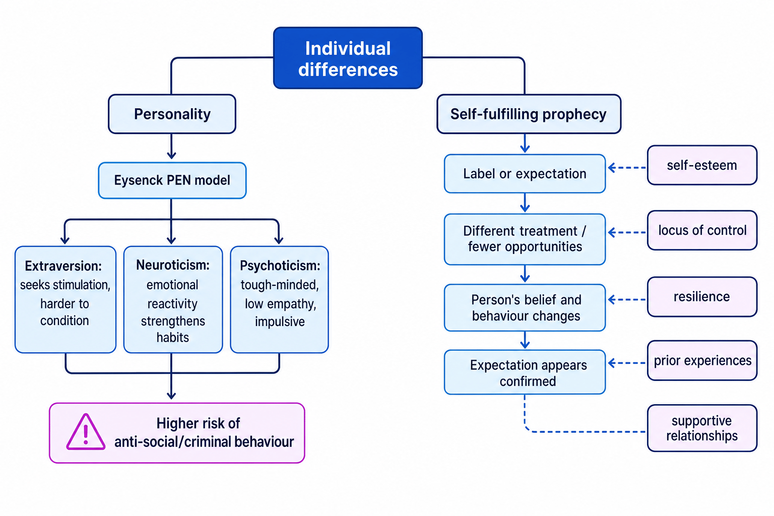 Concept map showing personality and self-fulfilling prophecy as individual-difference explanations of criminal and anti-social behaviour
