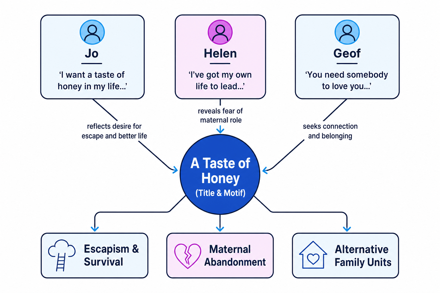 Theme Web for A Taste of Honey