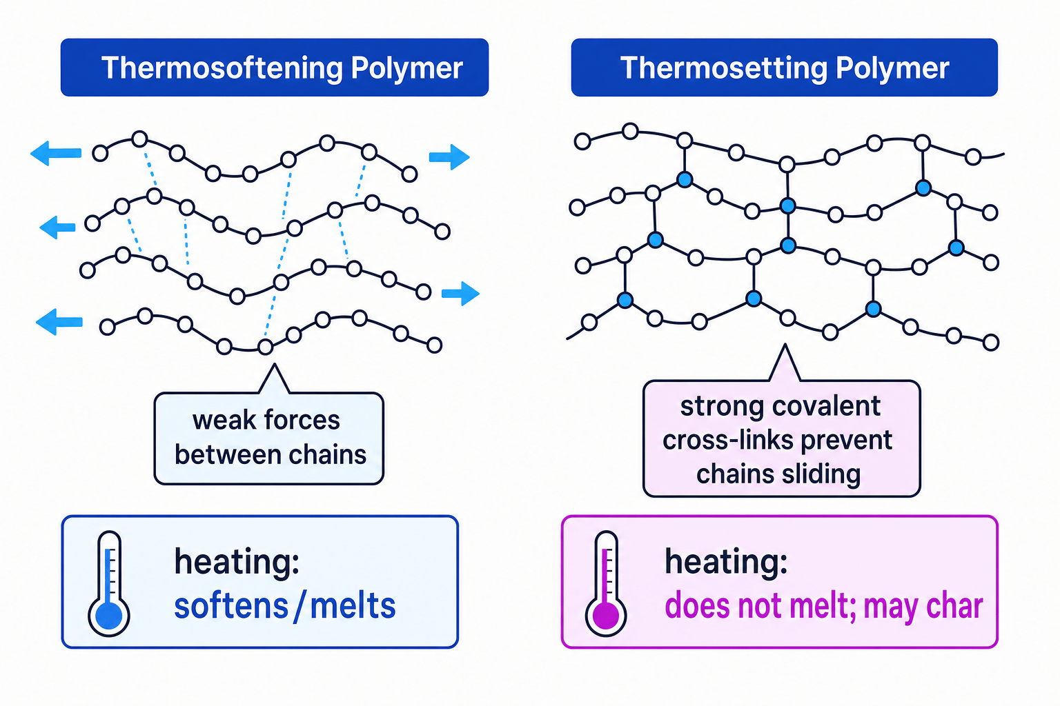 Diagram comparing thermosoftening polymer chains that can slide when heated with thermosetting polymers joined by cross-links