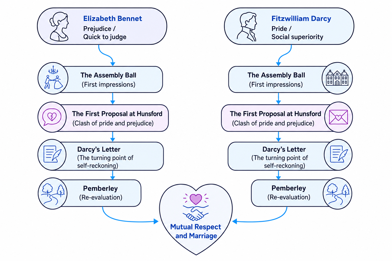 Character Arcs Map