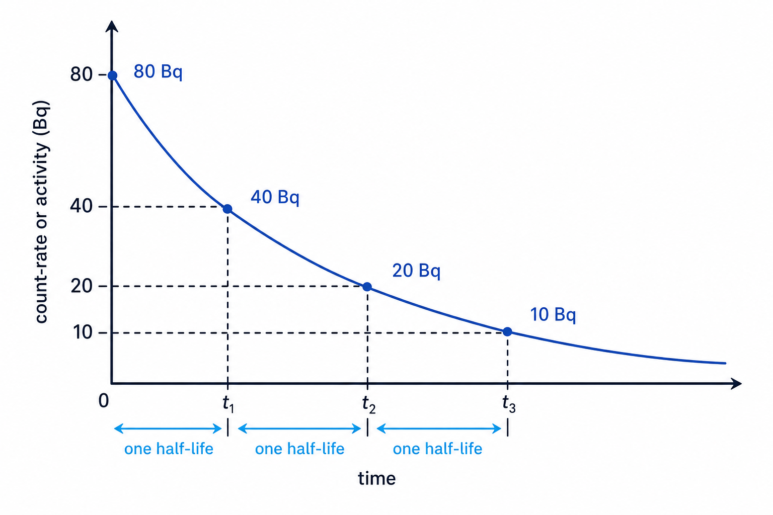 Radioactive decay graph showing activity halving from 80 Bq to 40 Bq to 20 Bq to 10 Bq over successive half-lives