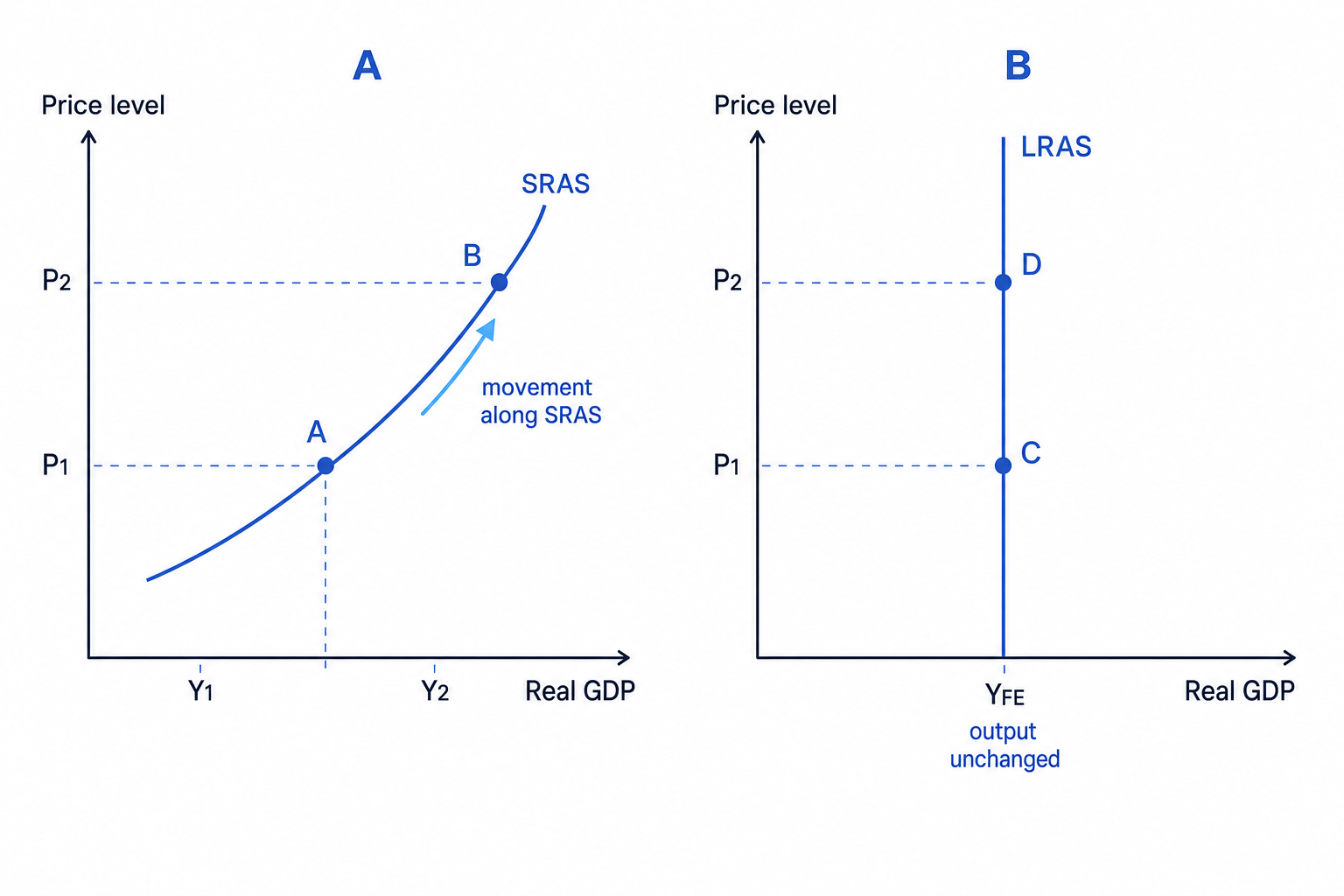 Short-run aggregate supply slopes upward, while long-run aggregate supply is vertical at potential output