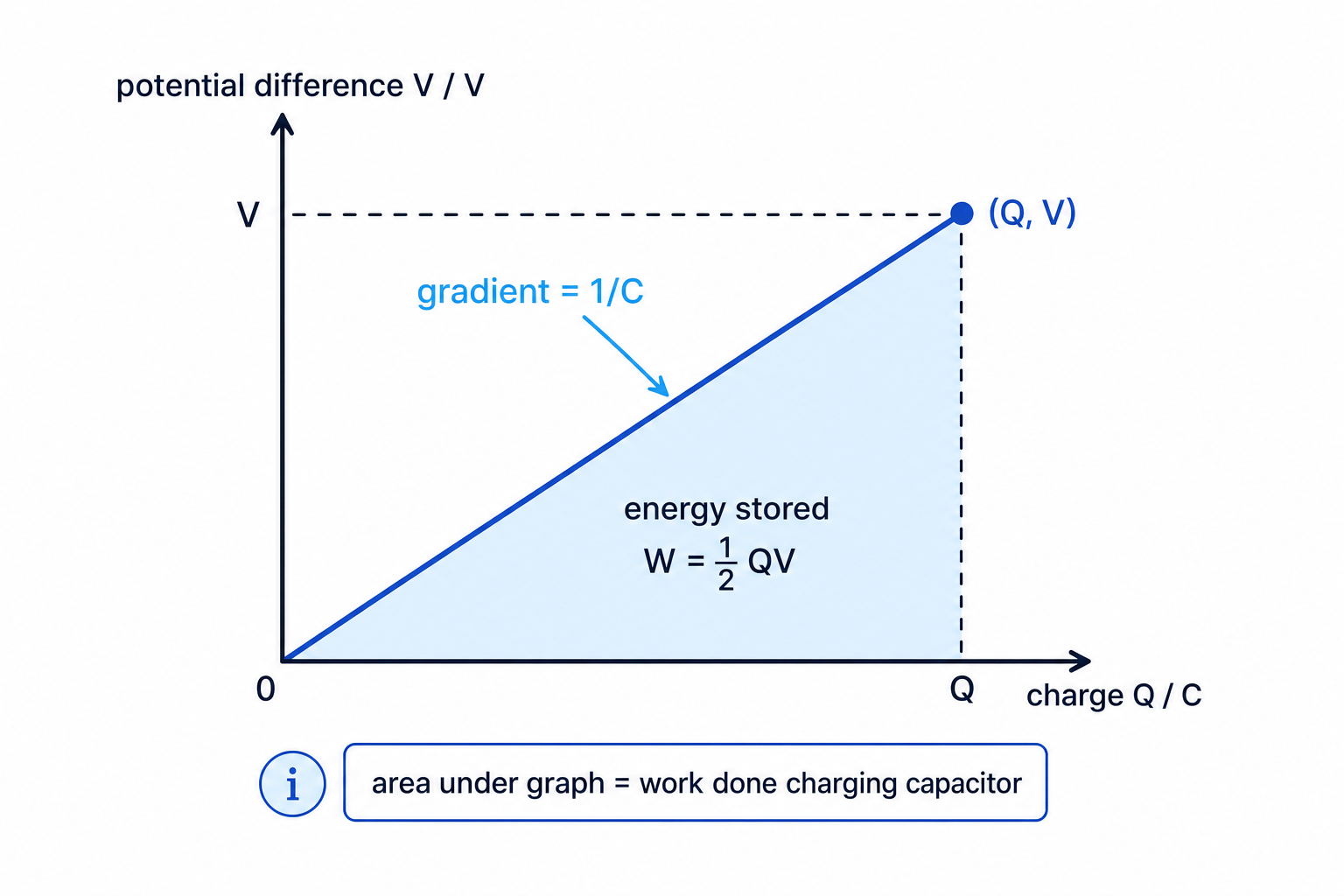 p.d.–charge graph for a capacitor showing the triangular area under the graph as stored energy