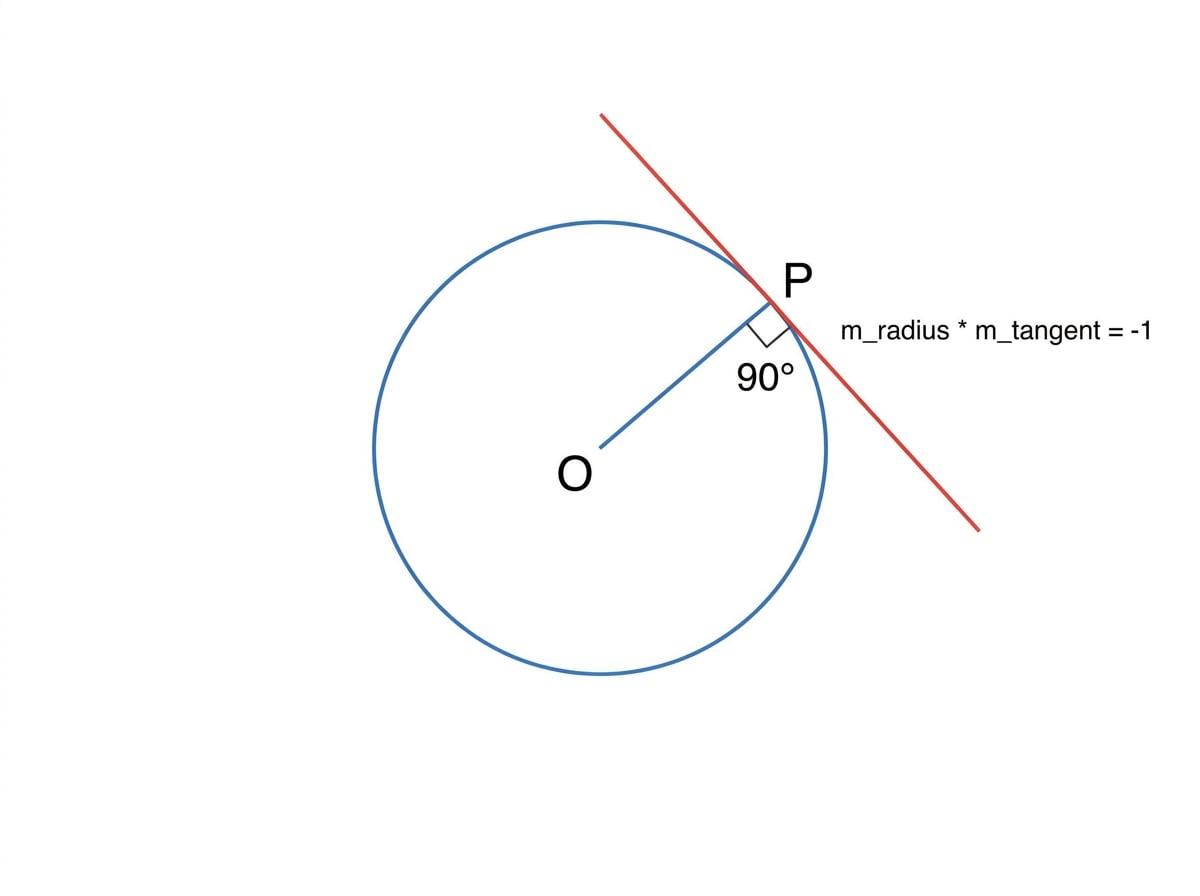 A labelled diagram showing a radius meeting a tangent at right angles