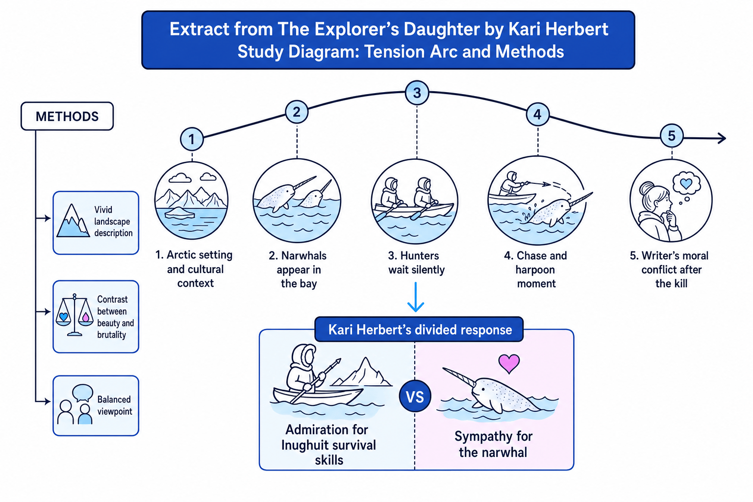 Tension arc and divided viewpoint in The Explorer's Daughter