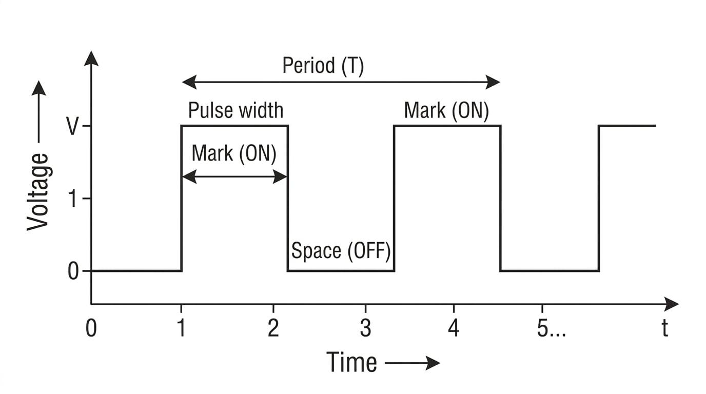Digital square wave diagram showing Mark, Space, and Period