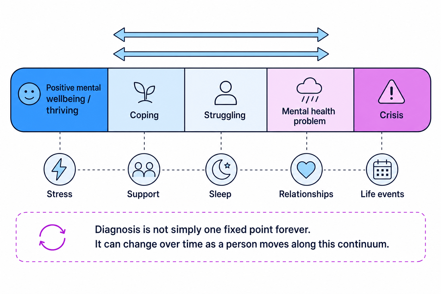 Mental health continuum showing thriving, coping, struggling, mental health problem and crisis