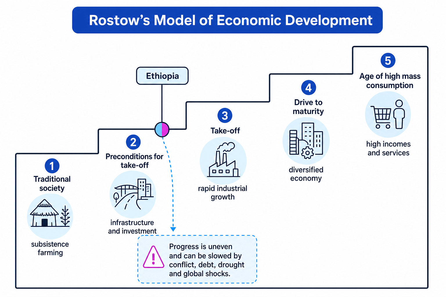 Rostow's model staircase with Ethiopia placed between preconditions for take-off and take-off