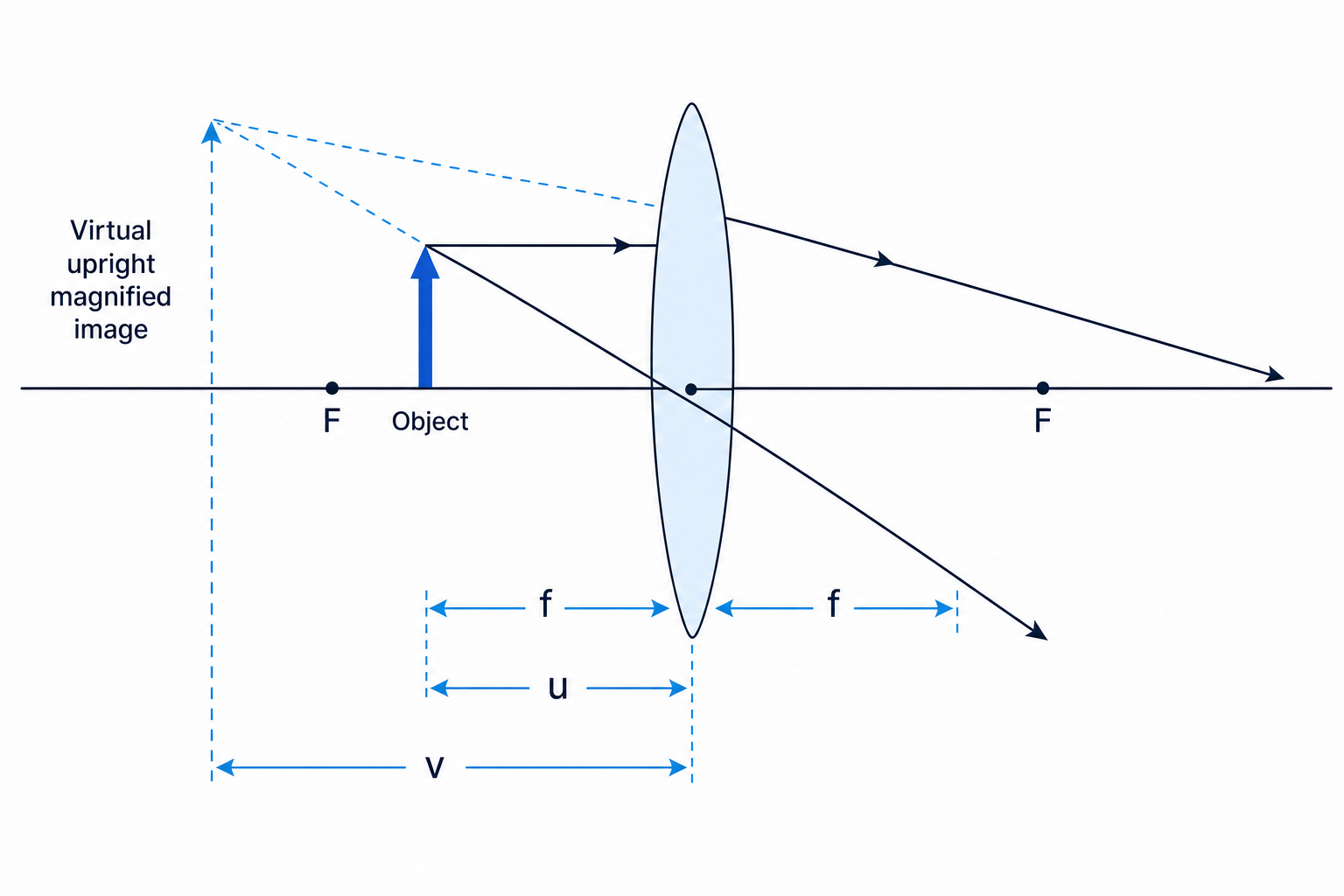 Ray diagram for a converging lens forming an upright virtual magnified image