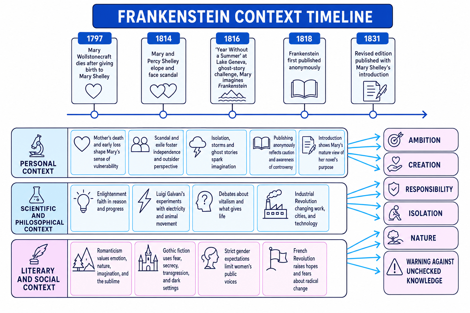 Frankenstein context timeline showing Mary Shelley's personal, scientific, philosophical, literary and social contexts
