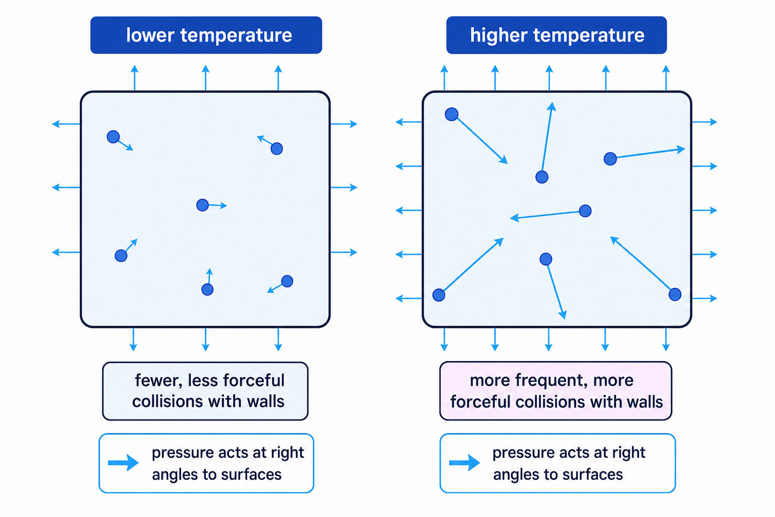 Gas particles in rigid containers showing higher temperature causing more frequent and forceful collisions with the walls