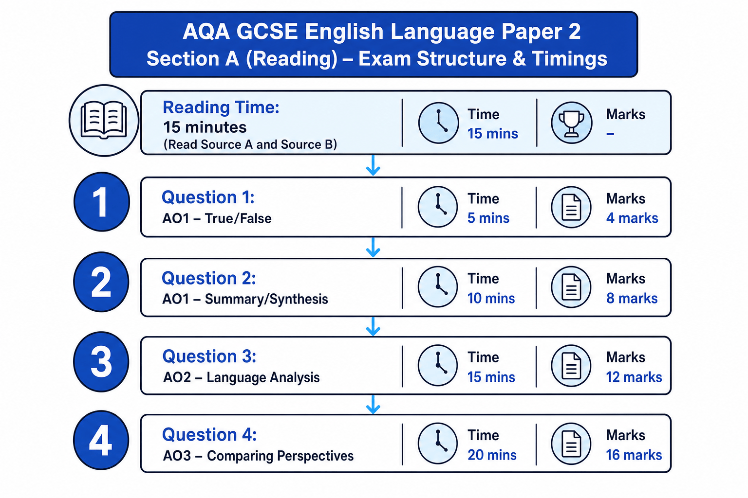 AQA GCSE English Language Paper 2 Section A structure and timings.