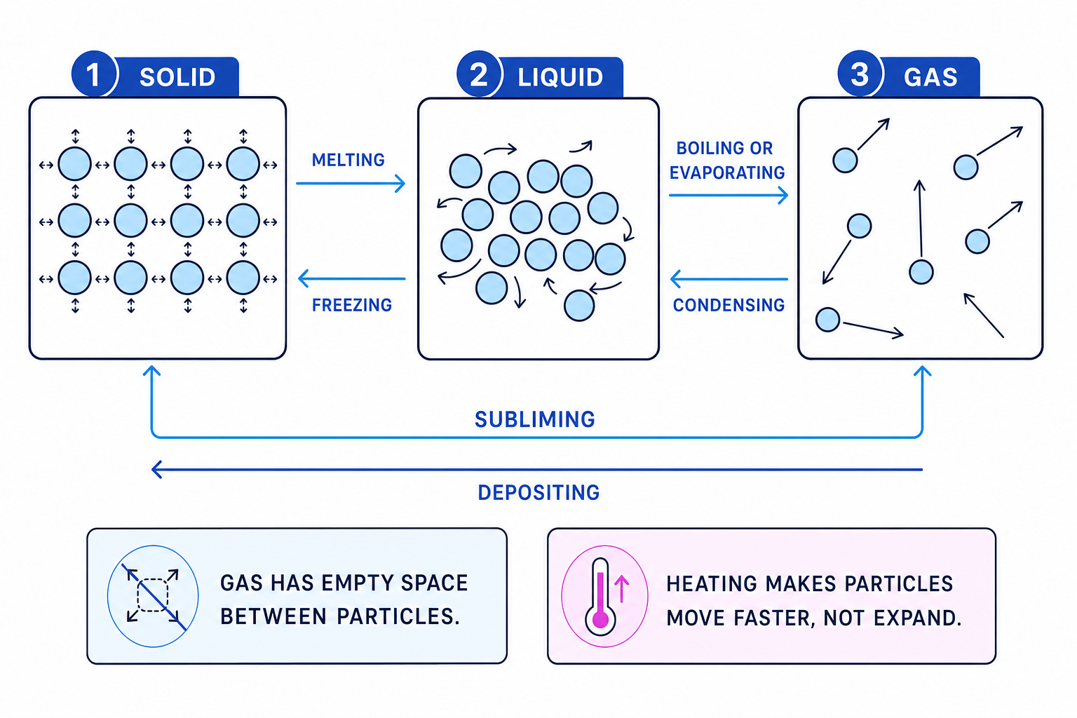 Particle model of solids, liquids, gases and changes of state