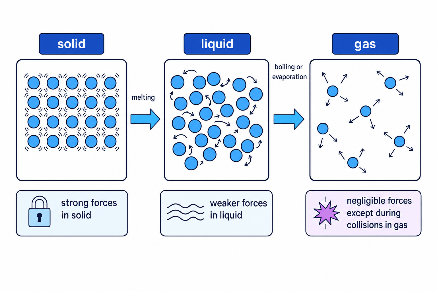 Particle arrangements and motion in solids, liquids and gases
