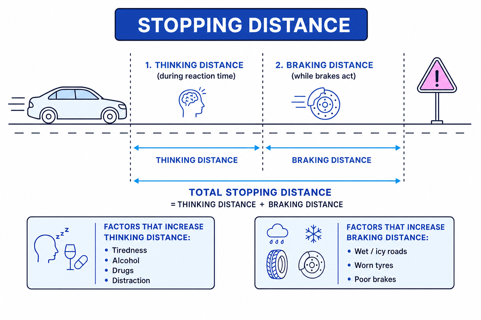 Stopping distance diagram showing thinking distance, braking distance, and factors that increase each