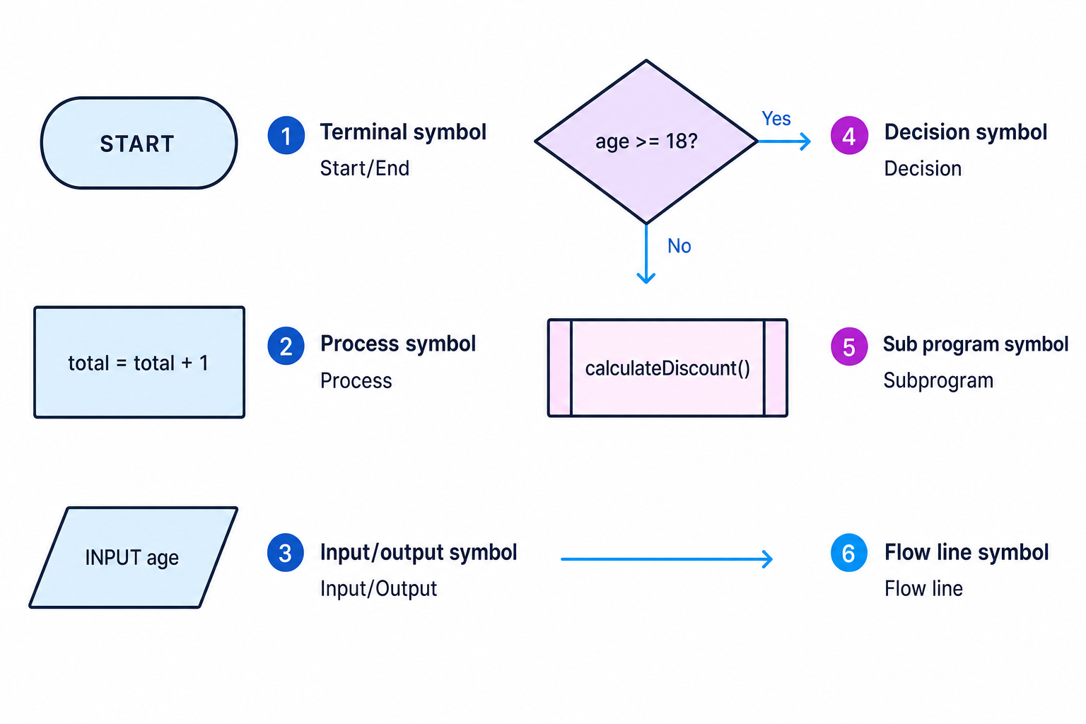 Flowchart symbols reference showing terminal, process, input/output, decision, subprogram and flow line