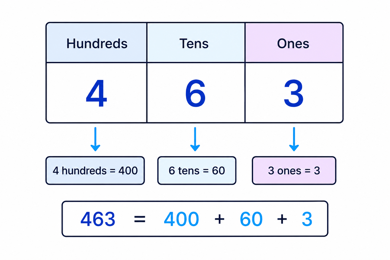 A place value chart showing how each digit in 463 represents hundreds, tens and ones.