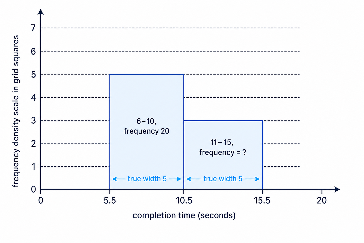 The given histogram setup for using one known bar to find the missing frequency of another equal-width class.