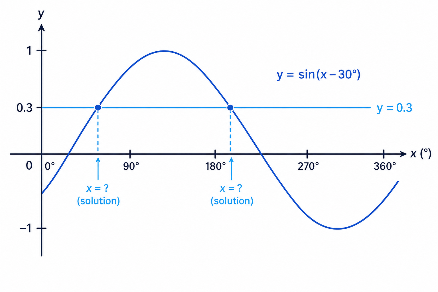 The shifted sine graph intersects the line y=0.3 more than once, showing why a trigonometric equation can have several solutions.
