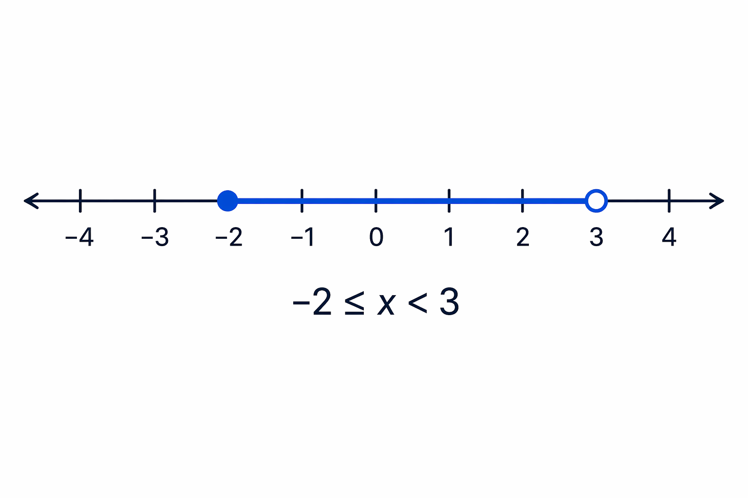 The solid circle includes -2, the open circle excludes 3, and the thick line shows all values between them.