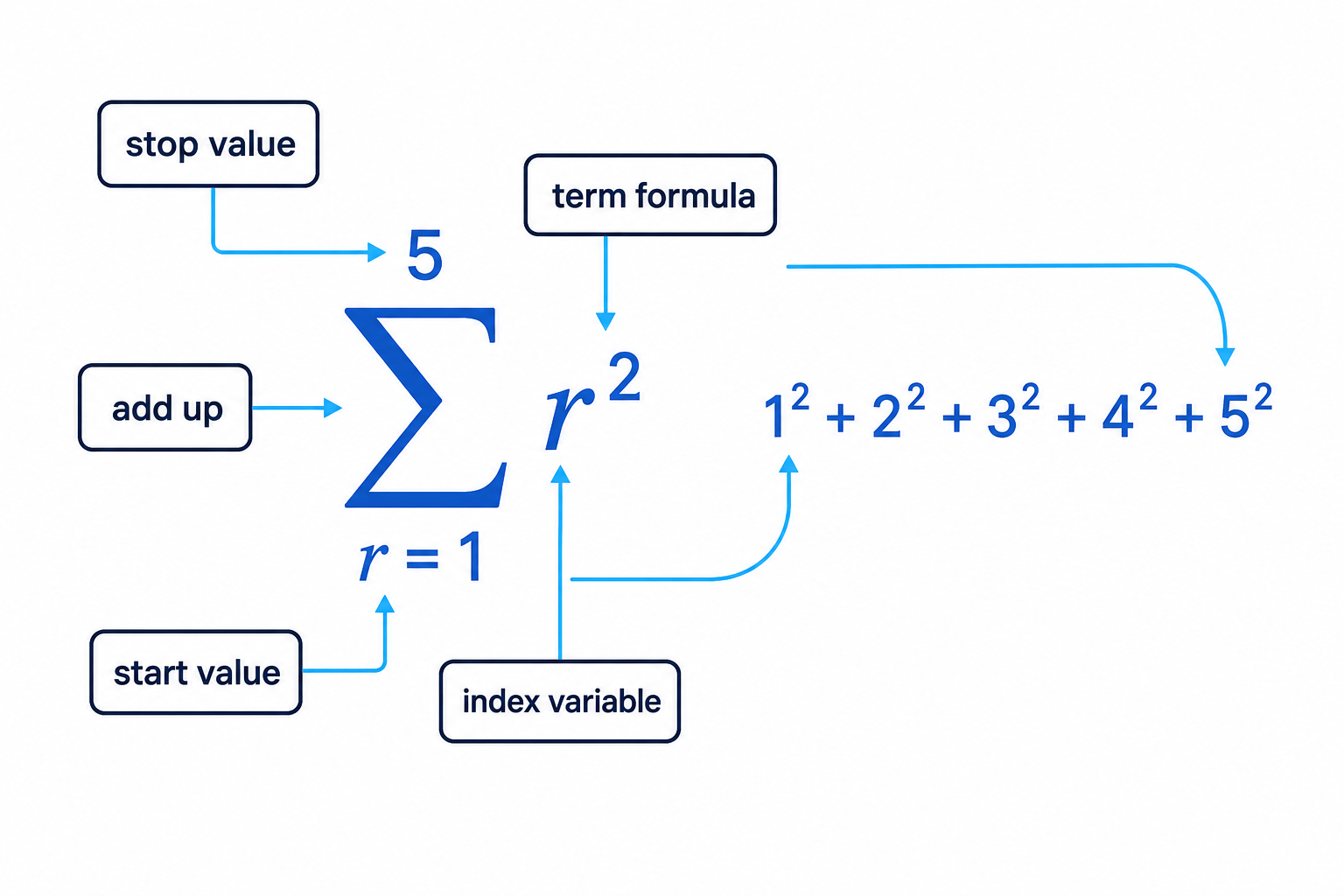 The sigma notation is labelled to show the lower limit, upper limit, index variable, and expression being summed.