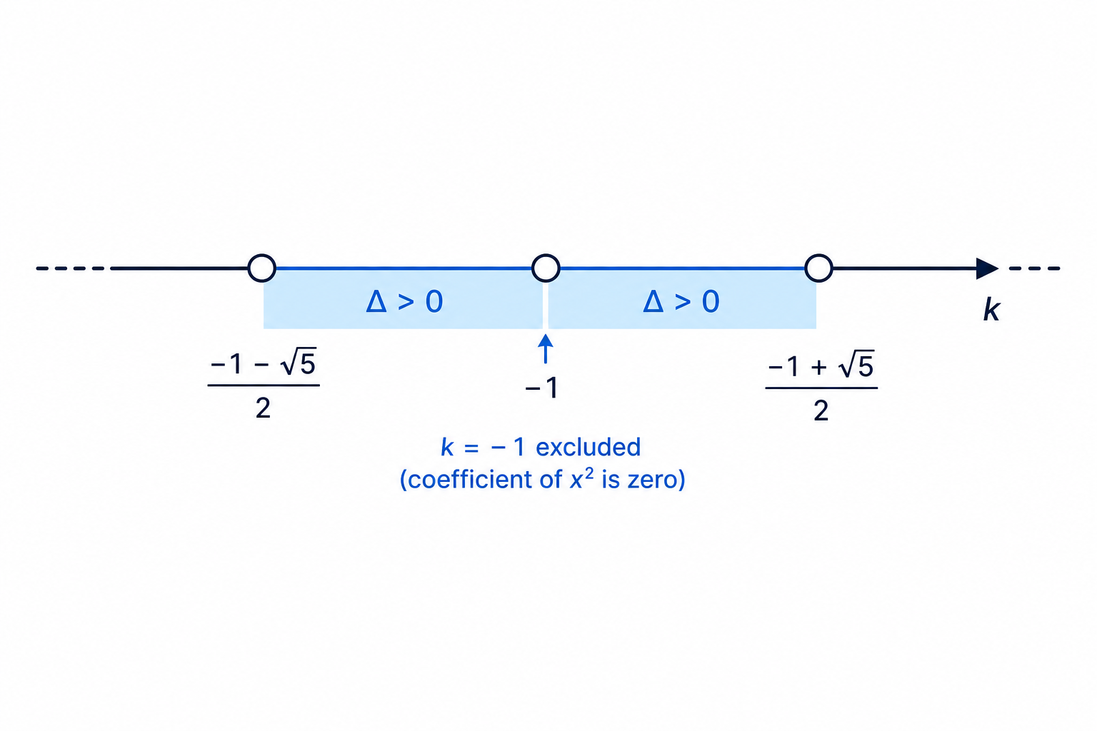 A number line for the parameter k showing the interval where the quadratic inequality is satisfied and the excluded value k = -1.