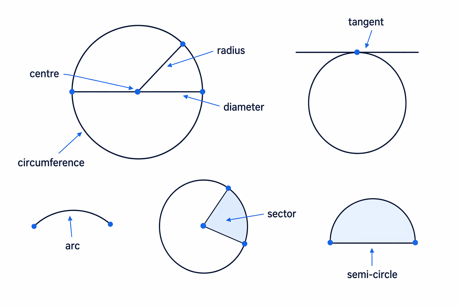 Key parts of a circle: centre, radius, diameter, circumference, tangent, arc, sector and semi-circle.