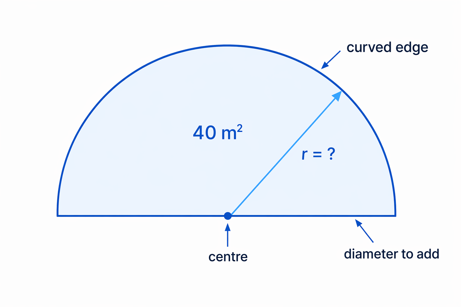 Semi-circle of area 40 m², where the perimeter includes both the curved edge and the straight diameter.