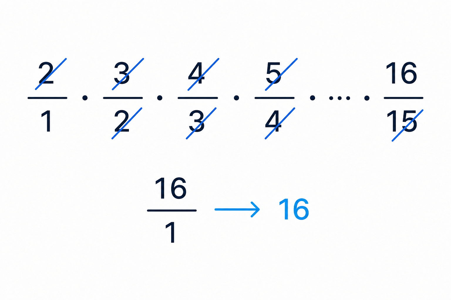 In a telescoping product or sum, consecutive middle factors cancel so that only the start and end remain.
