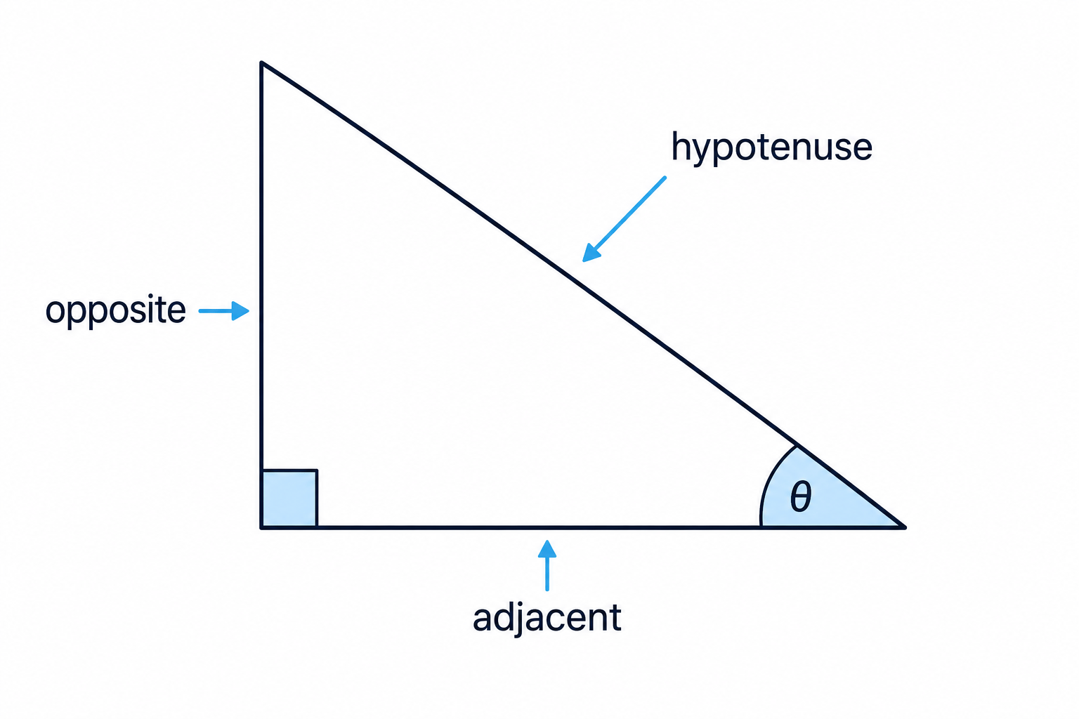 A right-angled triangle labelled with hypotenuse, opposite and adjacent sides relative to angle θ.