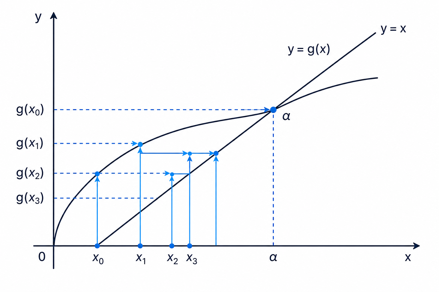 A cobweb diagram showing iteration values moving towards the fixed point where y=g(x) meets y=x.