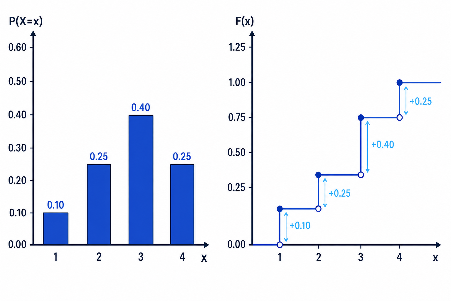 A discrete probability distribution and its cumulative step graph, showing how the running total increases only at possible values of X.