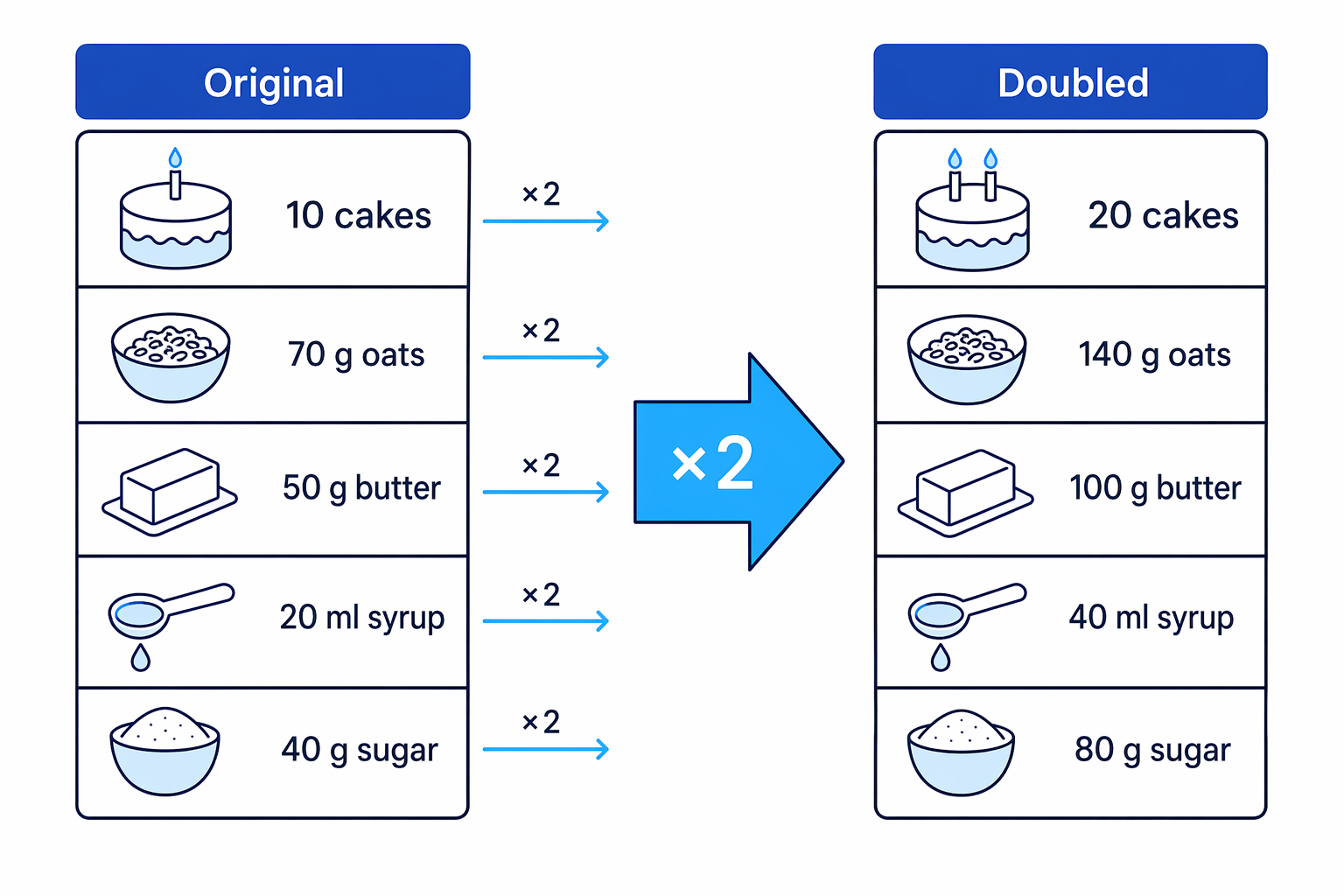 Direct proportion means the number made and every ingredient are scaled by the same multiplier.