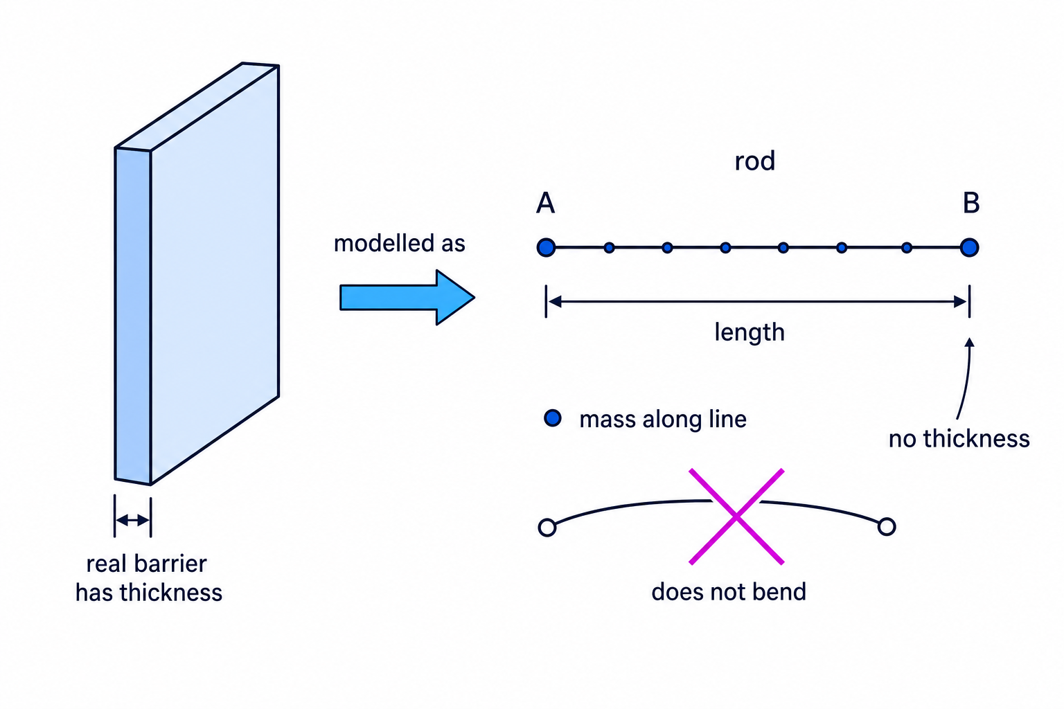 The rod model represents a real barrier as a straight line segment with no thickness and no bending.