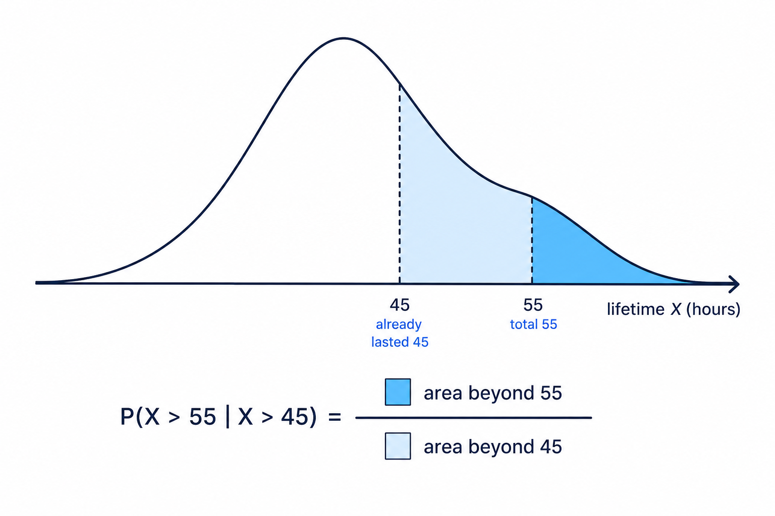 Conditional lifetime probabilities compare the smaller tail beyond the later time with the larger tail beyond the time already survived.