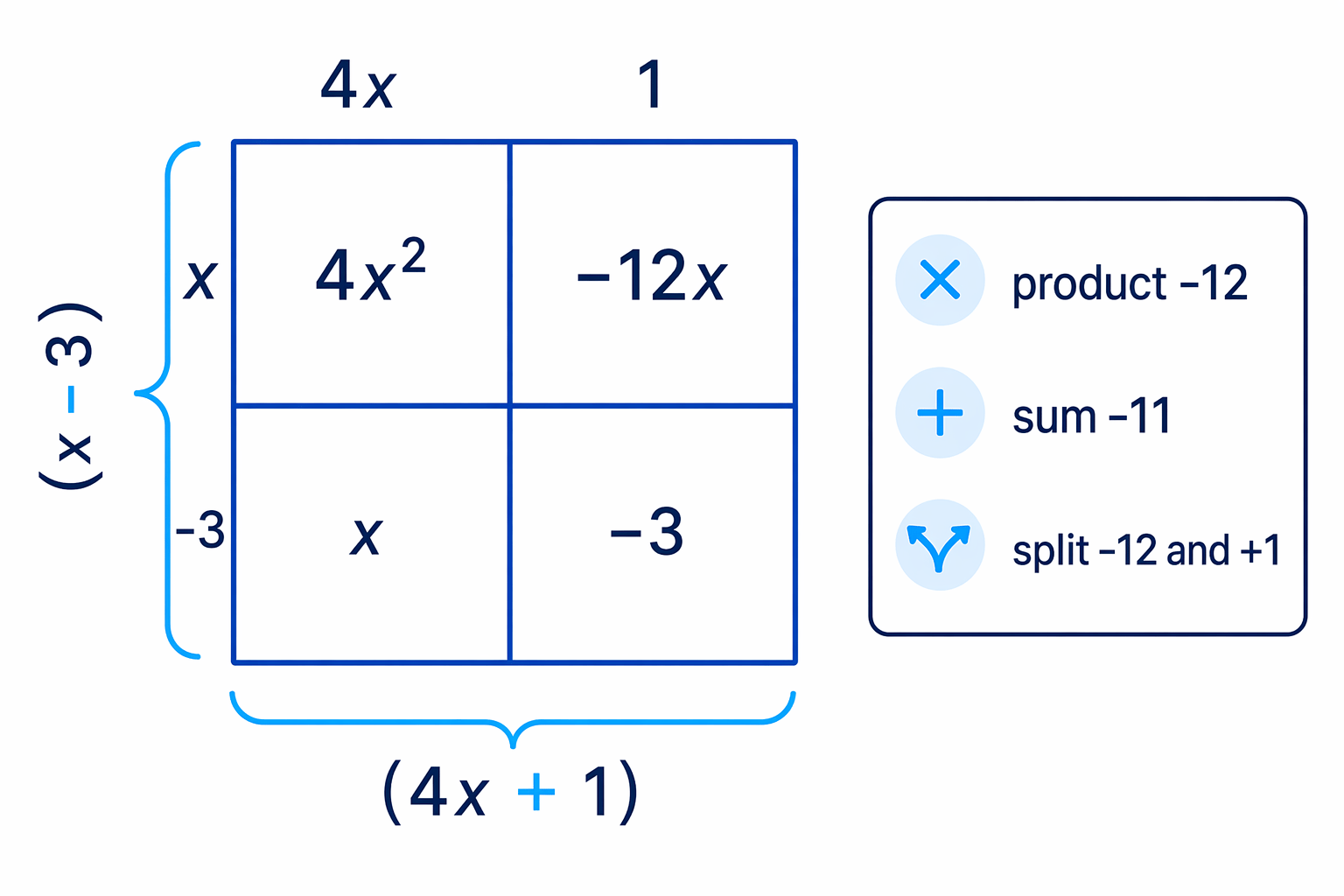 The grid highlights that a negative constant needs one positive and one negative split term.