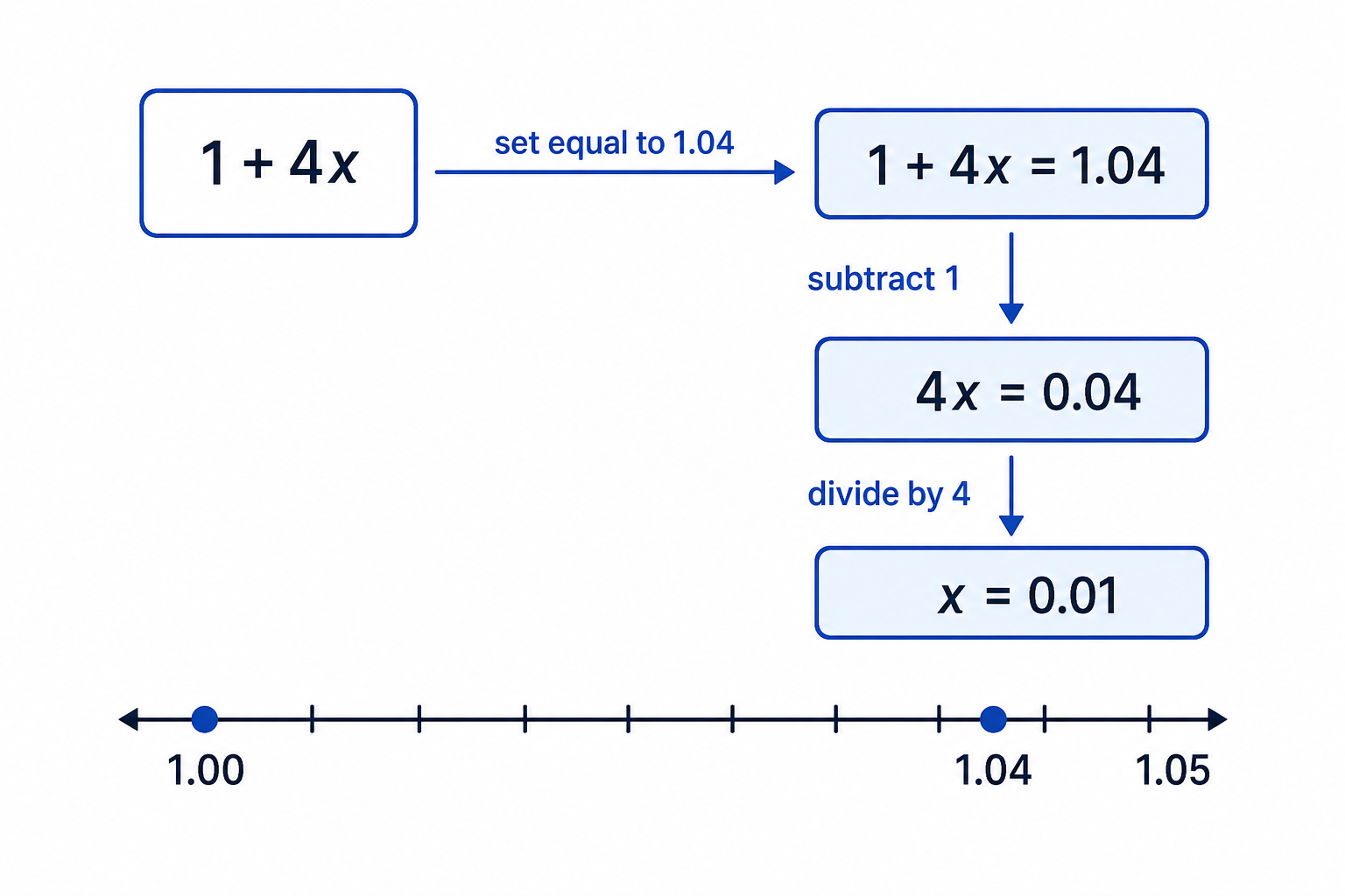 Matching 1+4x to 1.04 gives a small value x=0.01, making the truncated expansion useful.