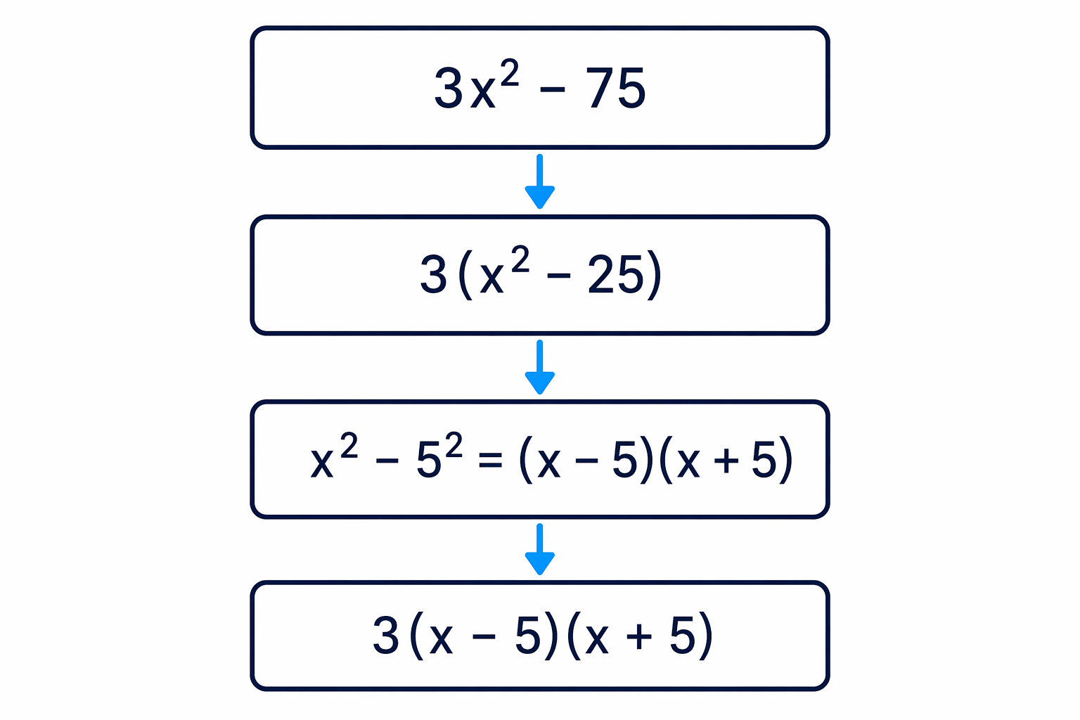 The diagram separates taking out the common factor from then using the difference of squares.