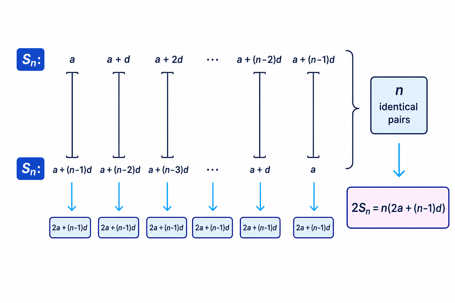Writing an arithmetic series forwards and backwards creates identical pairs, leading to the arithmetic sum formula.