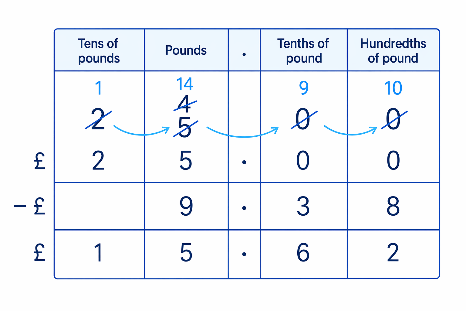 Money subtraction for £25.00 − £9.38 showing how zeros are added and exchanged across pounds and pence.