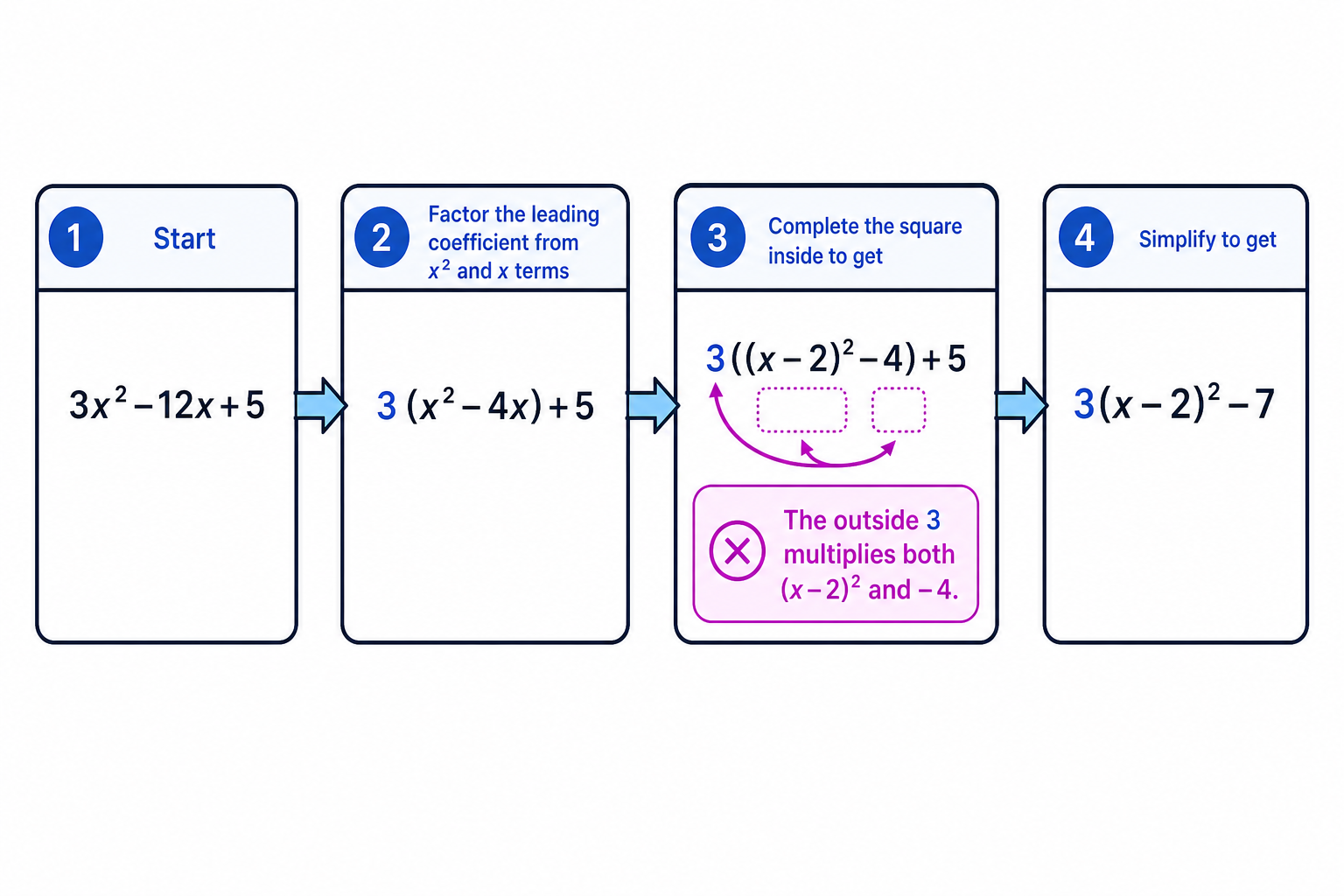 A step diagram showing the structure of completing the square for a non-monic quadratic.
