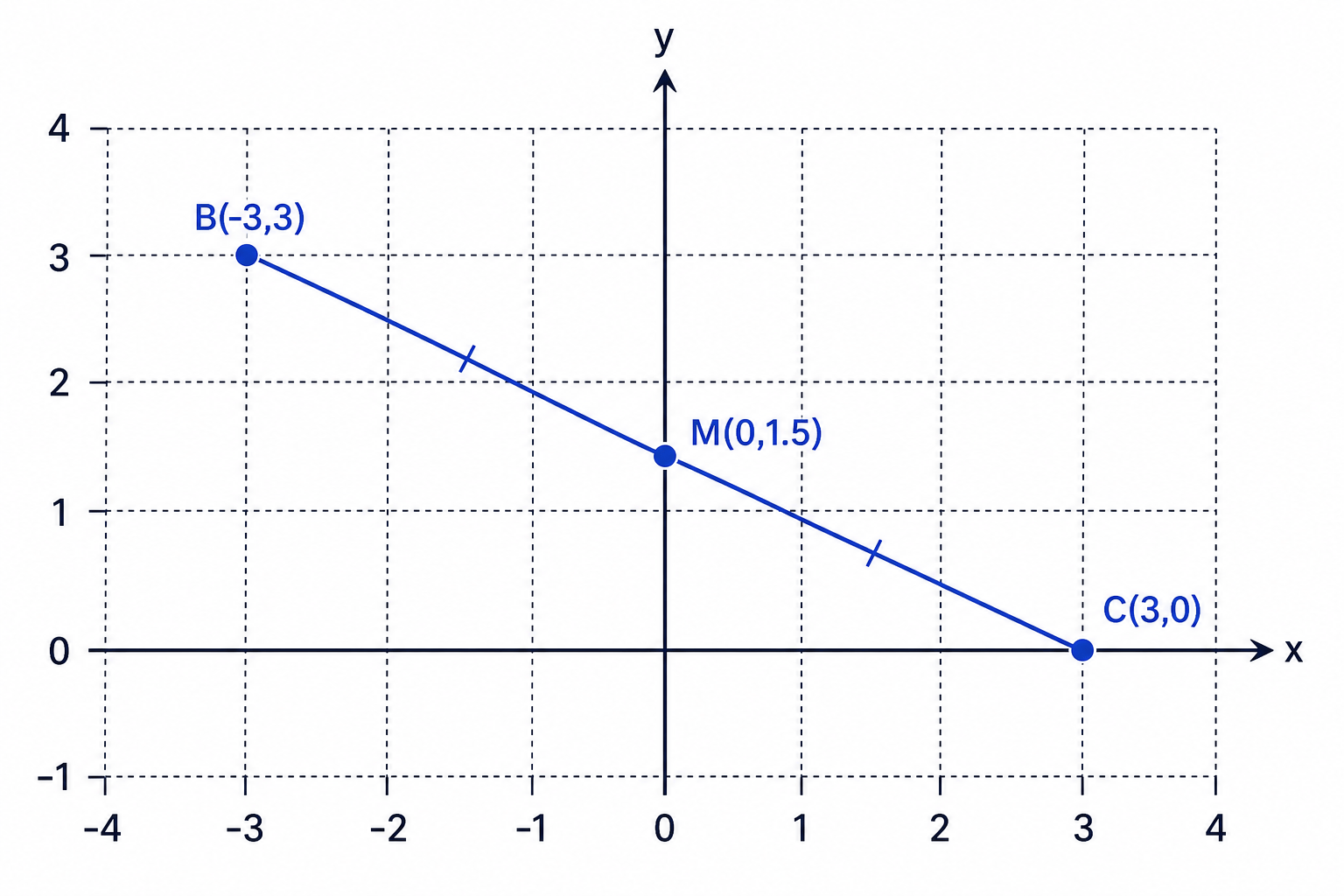 The midpoint of B(-3,3) and C(3,0) lies halfway along the line segment at (0,1.5).