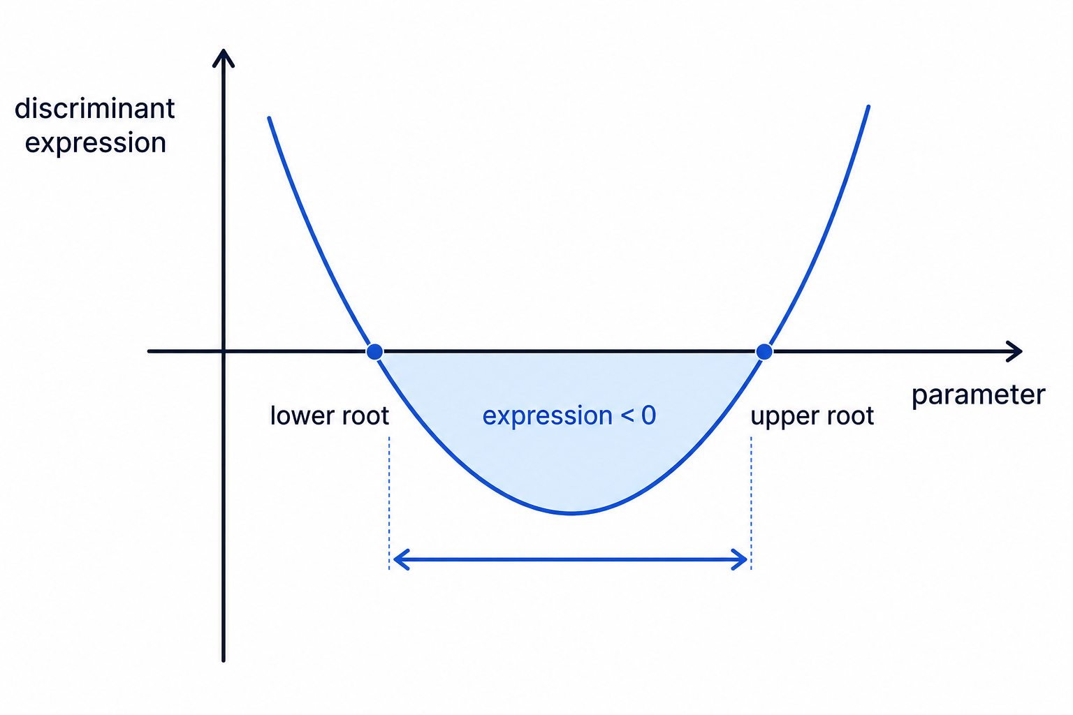 An upward-opening quadratic expression is negative between its two roots.