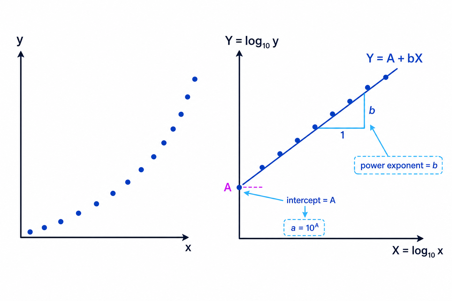 A log-log straight line supports a power model, with intercept determining a and gradient determining b.