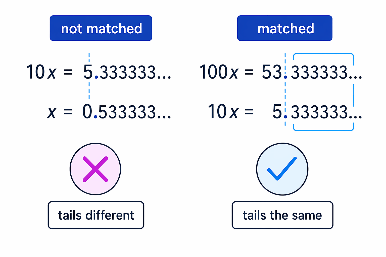 Subtracting before the tails match leaves different decimal tails, so the recurrence does not cancel cleanly.