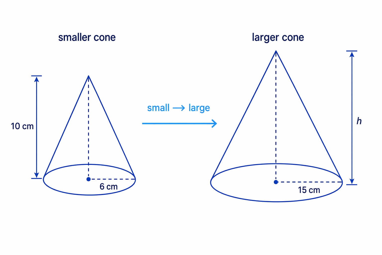 The corresponding radii give the scale factor from the smaller cone to the larger cone, which is then applied to the height.