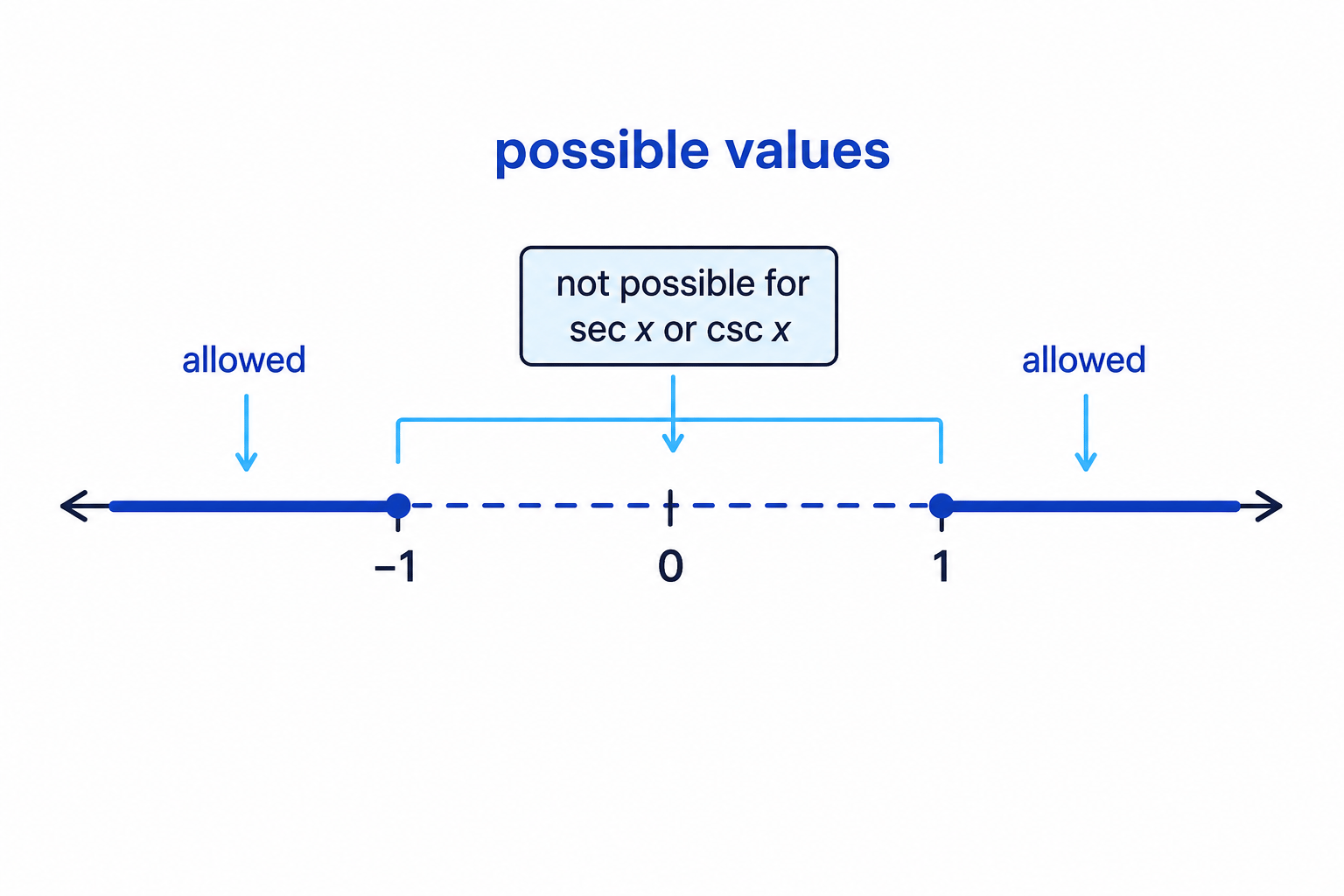 The reciprocal transformation means sec x and csc x have values y ≤ −1 or y ≥ 1, never between −1 and 1.