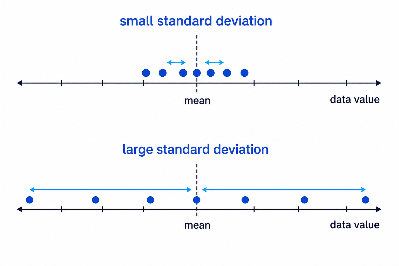 Two dot plots with the same mean but different spreads illustrate small and large standard deviation.