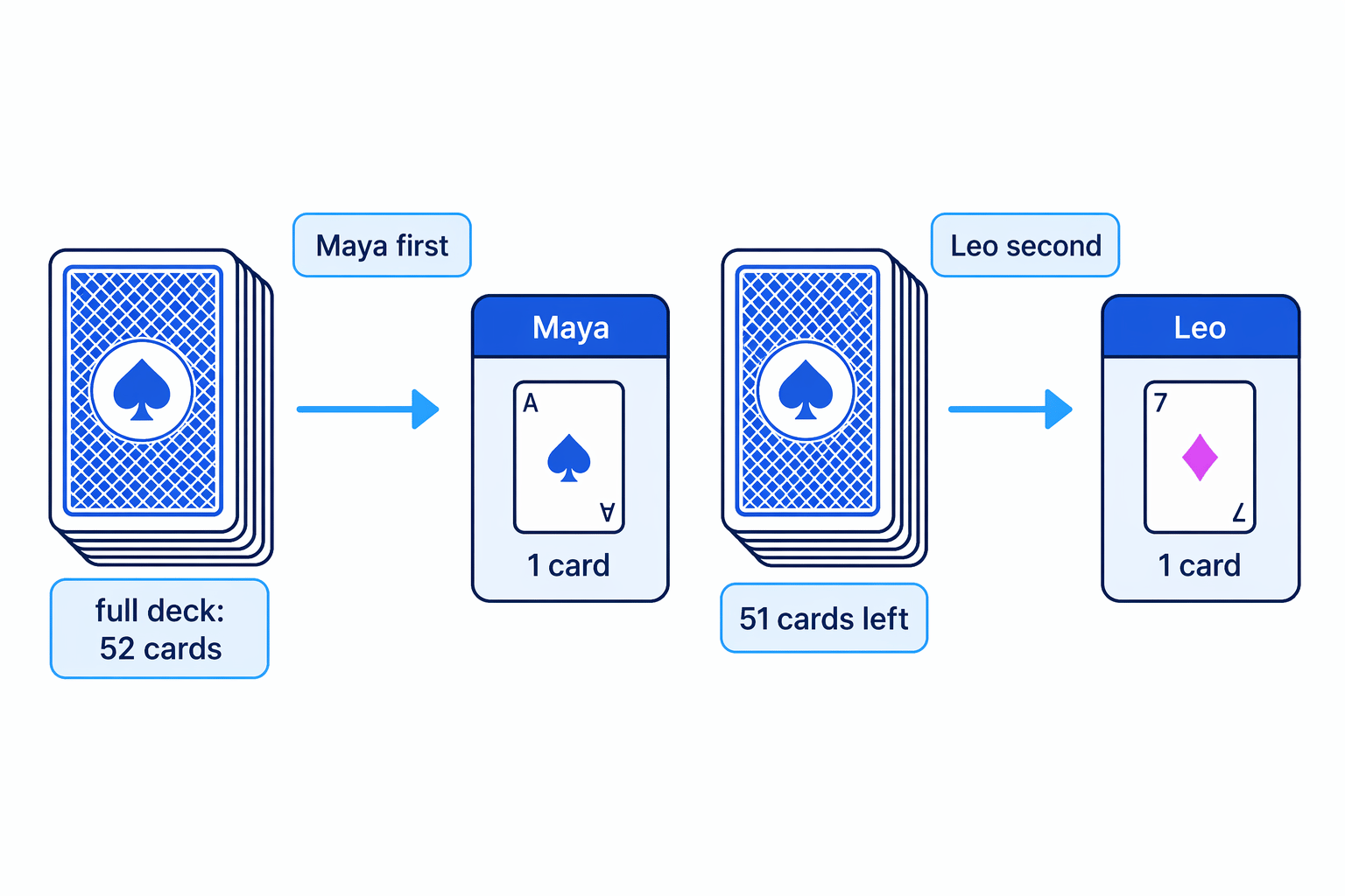 After Maya receives one card, only 51 cards remain for Leo.